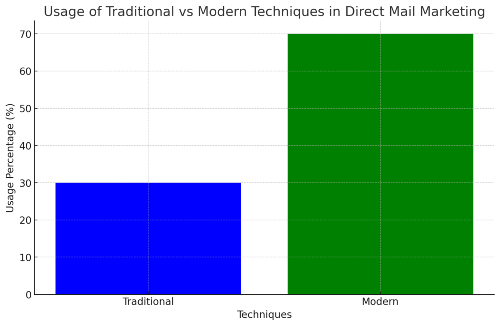 Direct Mail techniques